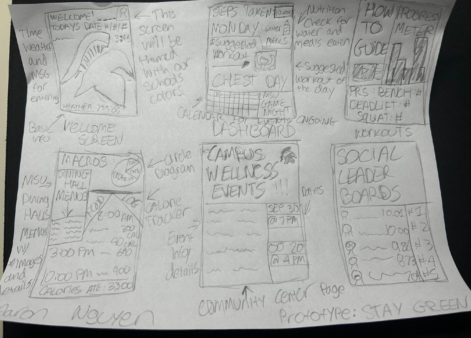 Initial pencil sketches of the six core StayGreen MSU screens: welcome screen, dashboard, how-to guide, macros and dining hall menus, campus wellness events, and social leaderboards